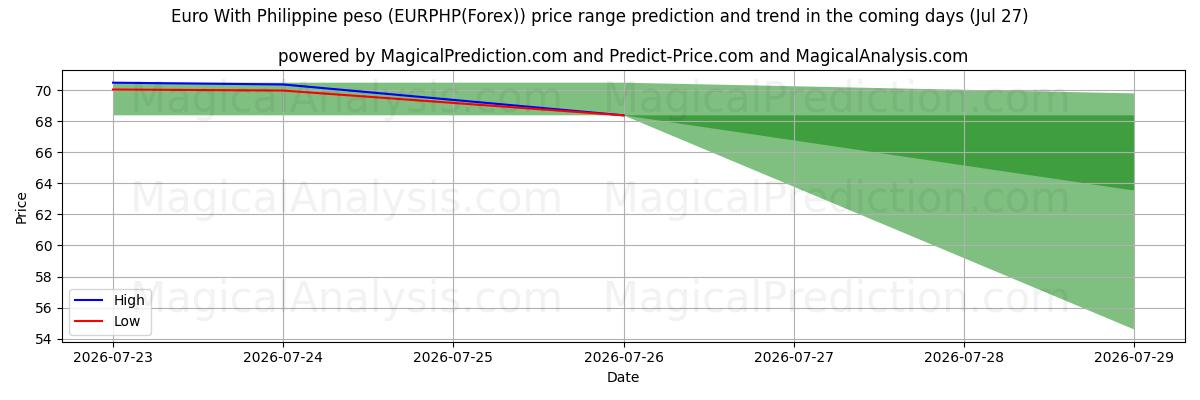 High and low price prediction by AI for euro con peso filipino (EURPHP(Forex)) (27 Jul)