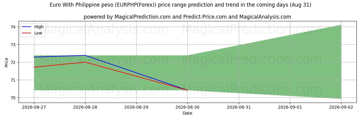 High and low price prediction by AI for Euro met Filippijnse peso (EURPHP(Forex)) (31 Aug)