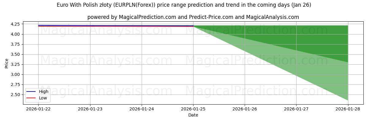 High and low price prediction by AI for Euro With Polish złoty (EURPLN(Forex)) (26 Jan)