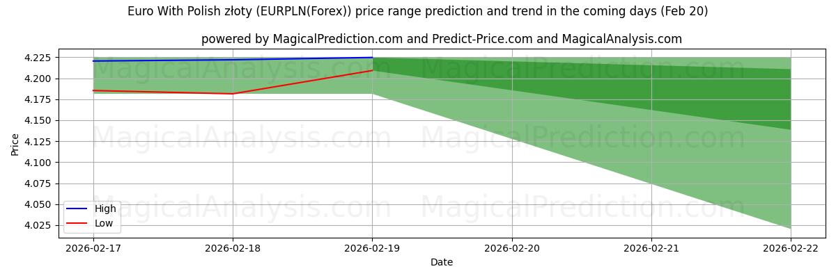 High and low price prediction by AI for اليورو مع الزلوتي البولندي (EURPLN(Forex)) (20 Feb)