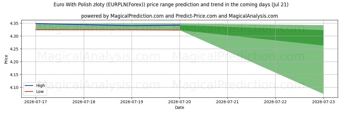 High and low price prediction by AI for Euro Puolan zlotyn kanssa (EURPLN(Forex)) (21 Jul)