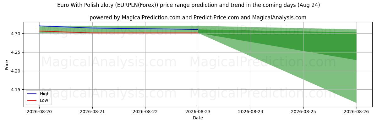 High and low price prediction by AI for Euro With Polish złoty (EURPLN(Forex)) (21 Aug)