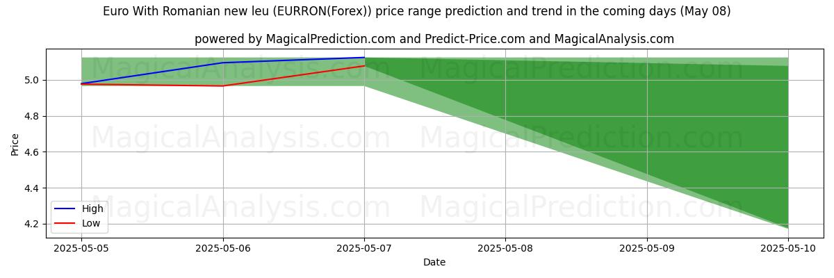 High and low price prediction by AI for 유로(루마니아어 새 레우 포함) (EURRON(Forex)) (08 May)