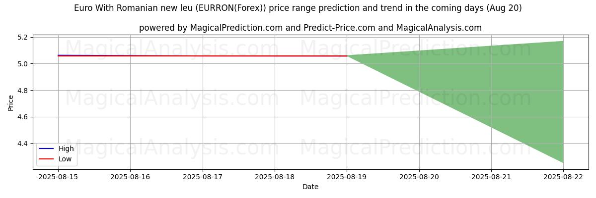 High and low price prediction by AI for 欧元与罗马尼亚新列伊 (EURRON(Forex)) (20 Aug)