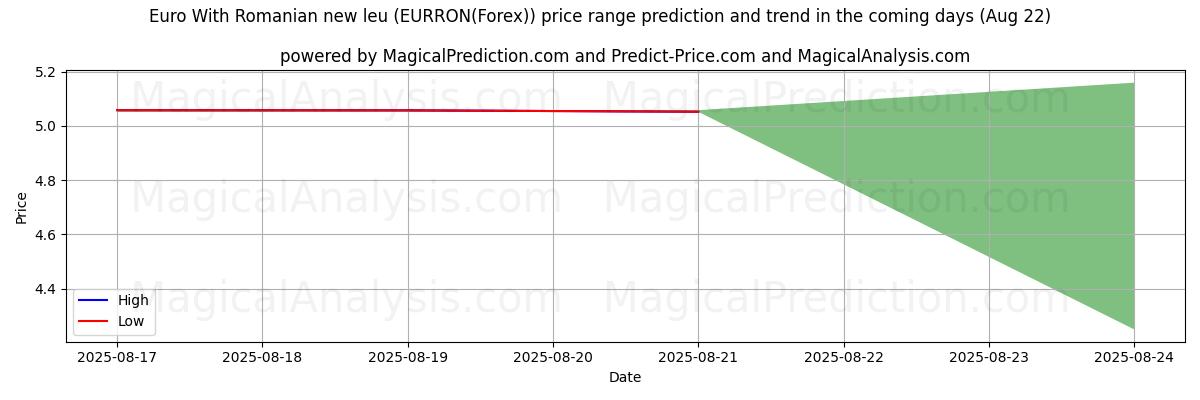 High and low price prediction by AI for ルーマニアの新レウ付きユーロ (EURRON(Forex)) (22 Aug)