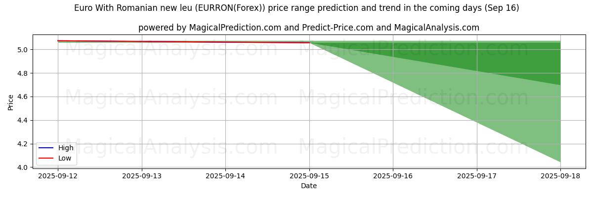 High and low price prediction by AI for Euro With Romanian new leu (EURRON(Forex)) (16 Sep)