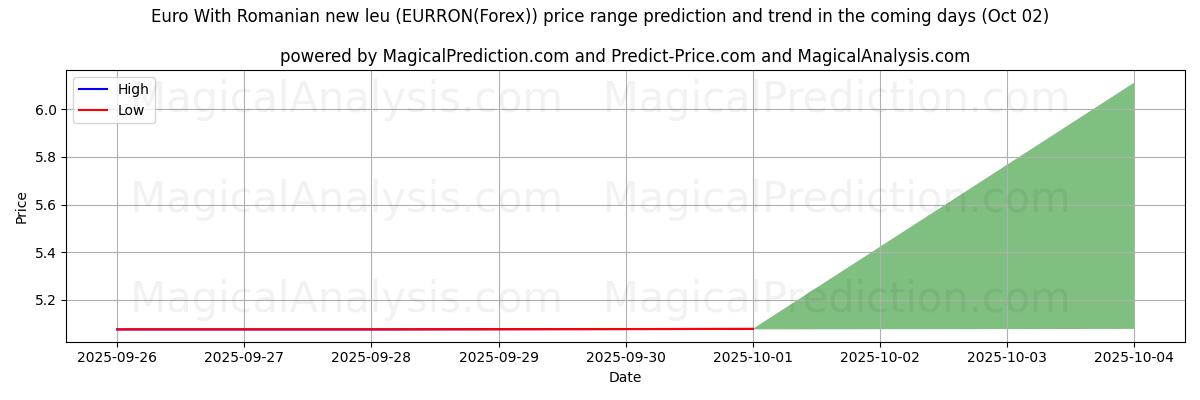 High and low price prediction by AI for Euro Romanian uudella leulla (EURRON(Forex)) (02 Oct)
