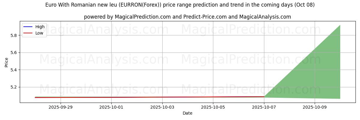 High and low price prediction by AI for Euro com novo leu romeno (EURRON(Forex)) (08 Oct)
