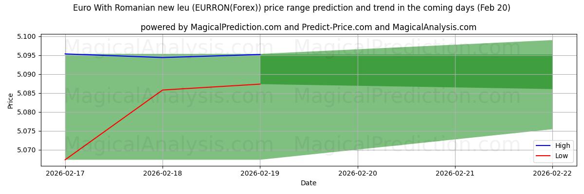 High and low price prediction by AI for Euro Con nuevo leu rumano (EURRON(Forex)) (20 Feb)