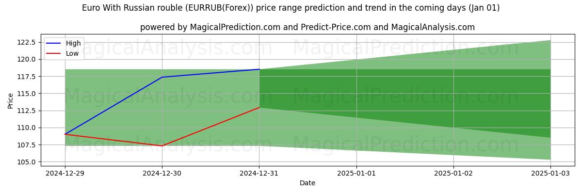 High and low price prediction by AI for Euro Rus Rublesi ile (EURRUB(Forex)) (01 Jan)