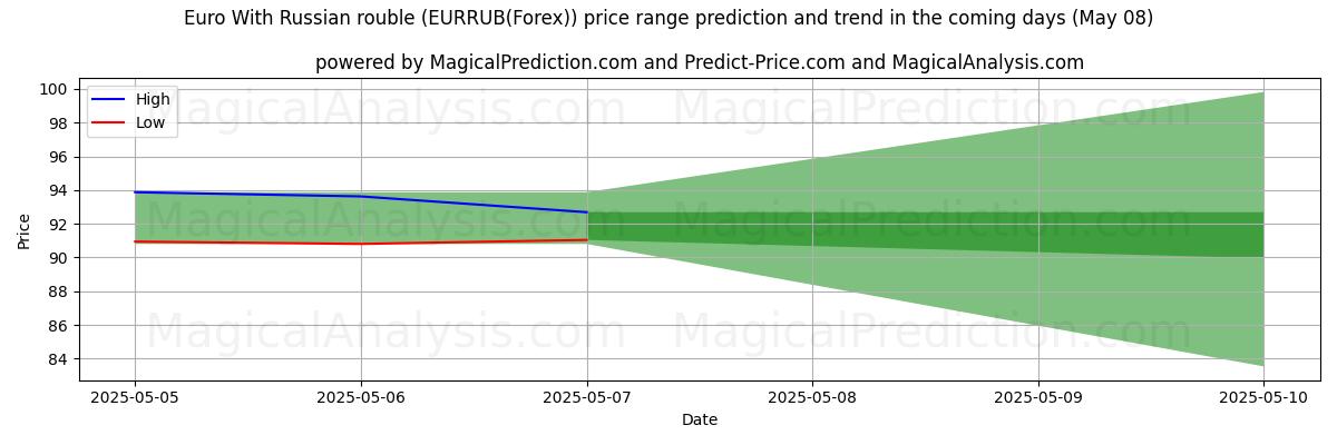 Pronóstico de precios altos y bajos por IA para euro con rublo ruso (EURRUB(Forex)) (08 May) High and low price prediction by AI for euro con rublo ruso (EURRUB(Forex)) (08 May)