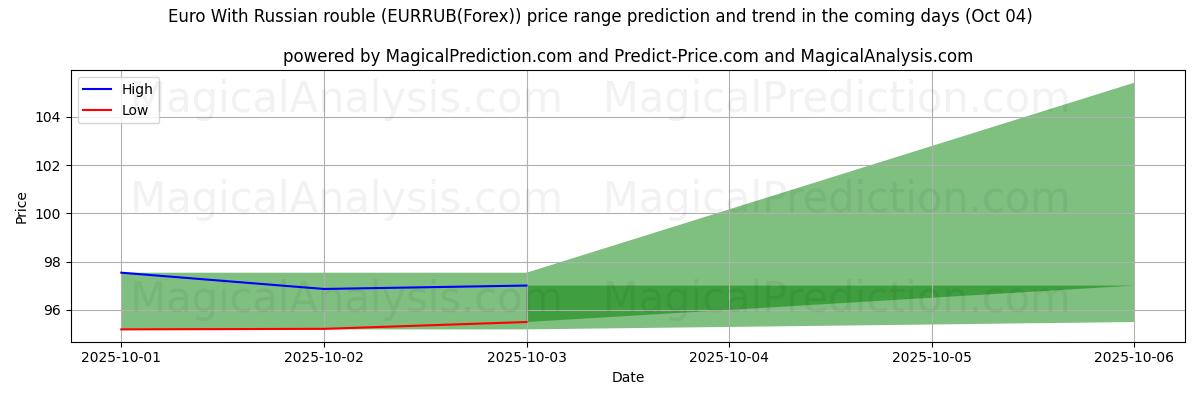 High and low price prediction by AI for 유로(러시아 루블 포함) (EURRUB(Forex)) (04 Oct)
