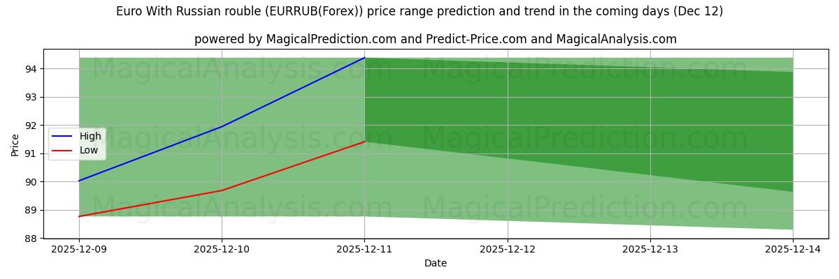 High and low price prediction by AI for Euro Con la rublo russa (EURRUB(Forex)) (12 Dec)
