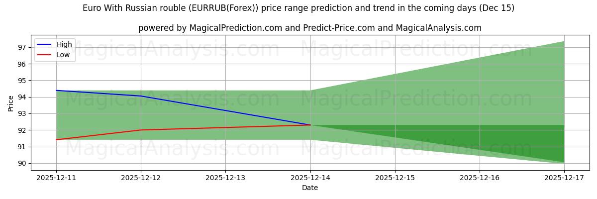 High and low price prediction by AI for Euro With Russian rouble (EURRUB(Forex)) (15 Dec)