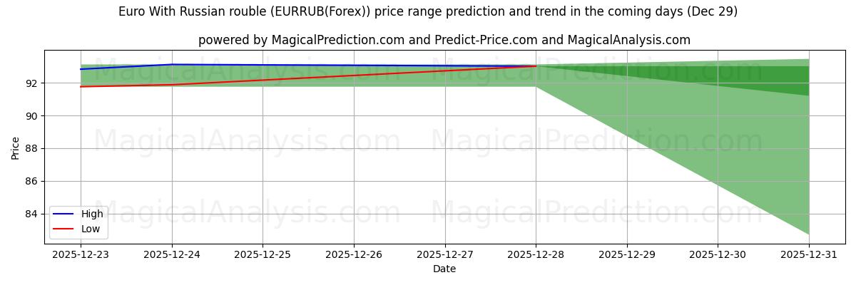 High and low price prediction by AI for Euro With Russian rouble (EURRUB(Forex)) (29 Dec)