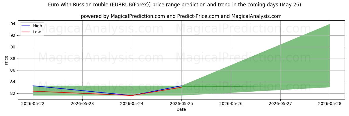 High and low price prediction by AI for Euro med russisk rubel (EURRUB(Forex)) (26 May)