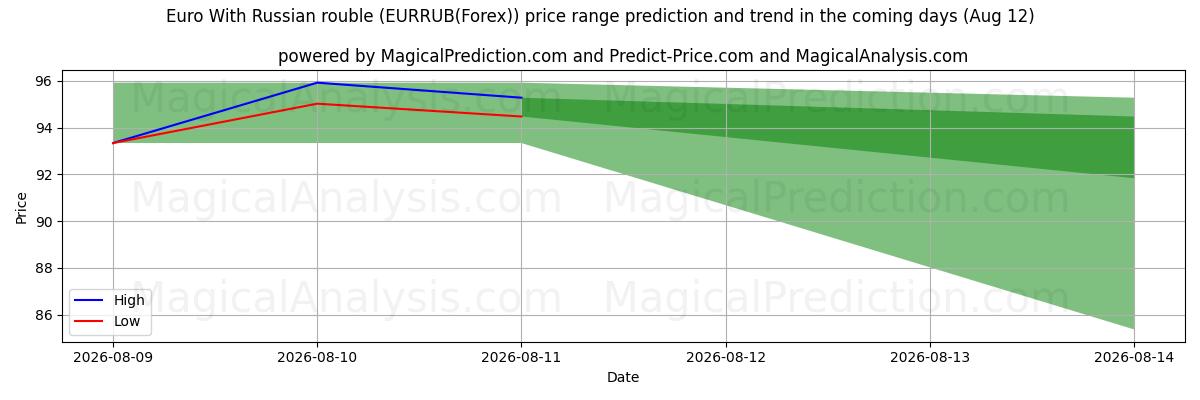 High and low price prediction by AI for Euro Con la rublo russa (EURRUB(Forex)) (12 Aug)