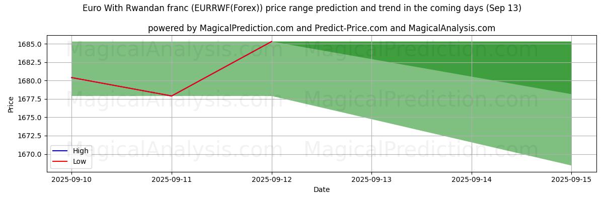 High and low price prediction by AI for Euro mit ruandischem Franc (EURRWF(Forex)) (13 Sep)