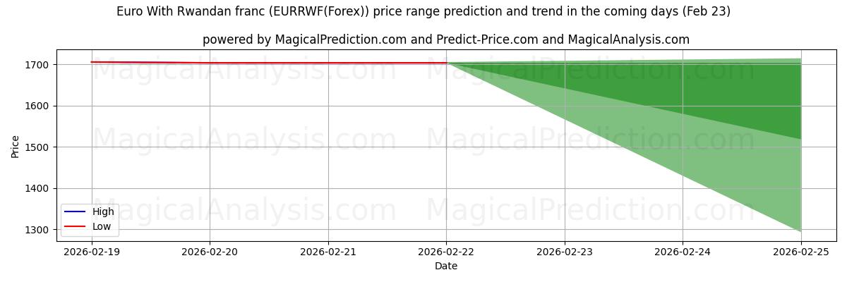 High and low price prediction by AI for Euro With Rwandan franc (EURRWF(Forex)) (23 Feb)