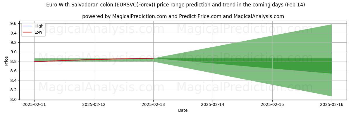 High and low price prediction by AI for Euro Met Salvadoraanse colon (EURSVC(Forex)) (04 Feb)