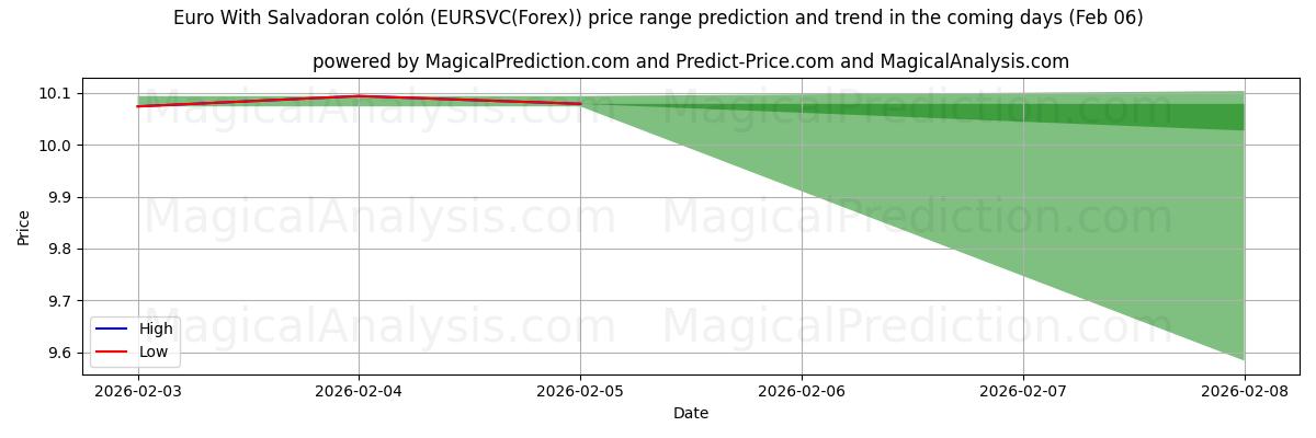 High and low price prediction by AI for Euro With Salvadoran colón (EURSVC(Forex)) (06 Feb)