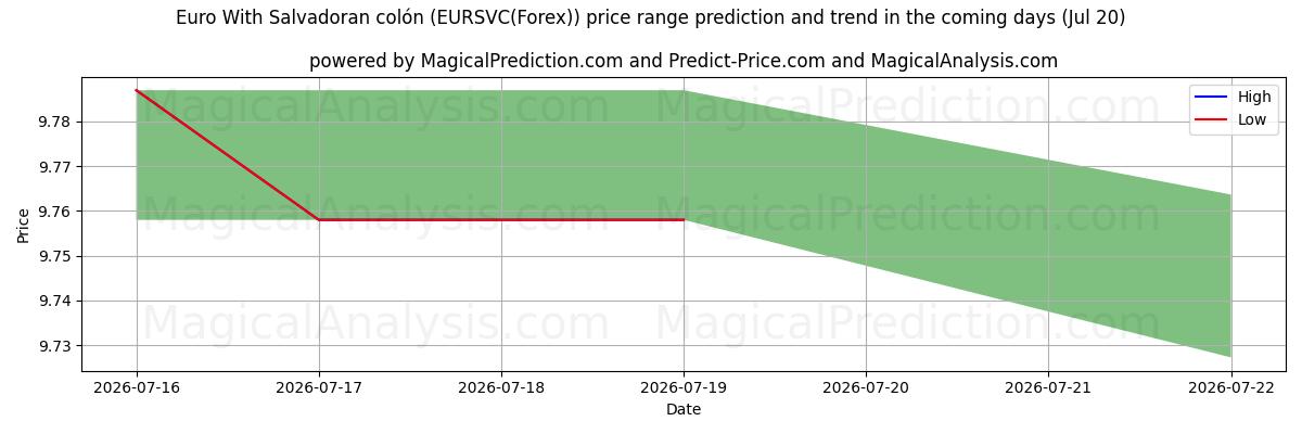 High and low price prediction by AI for साल्वाडोरन कोलोन के साथ यूरो (EURSVC(Forex)) (17 Jul)