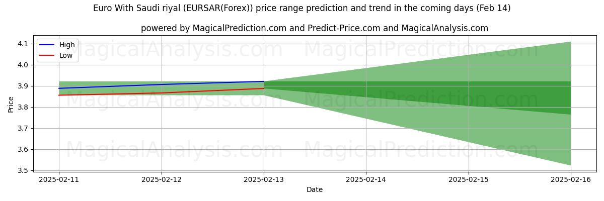 High and low price prediction by AI for euro con rial saudí (EURSAR(Forex)) (04 Feb)