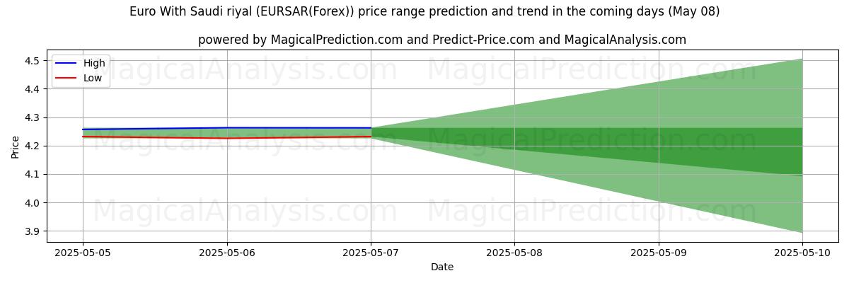 सऊदी रियाल के साथ यूरो (EURSAR(Forex)) के लिए एआई द्वारा उच्चतम और निम्नतम मूल्य पूर्वानुमान (08 May) High and low price prediction by AI for सऊदी रियाल के साथ यूरो (EURSAR(Forex)) (08 May)
