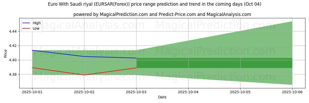 High and low price prediction by AI for 欧元 与 沙特里亚尔 (EURSAR(Forex)) (04 Oct)