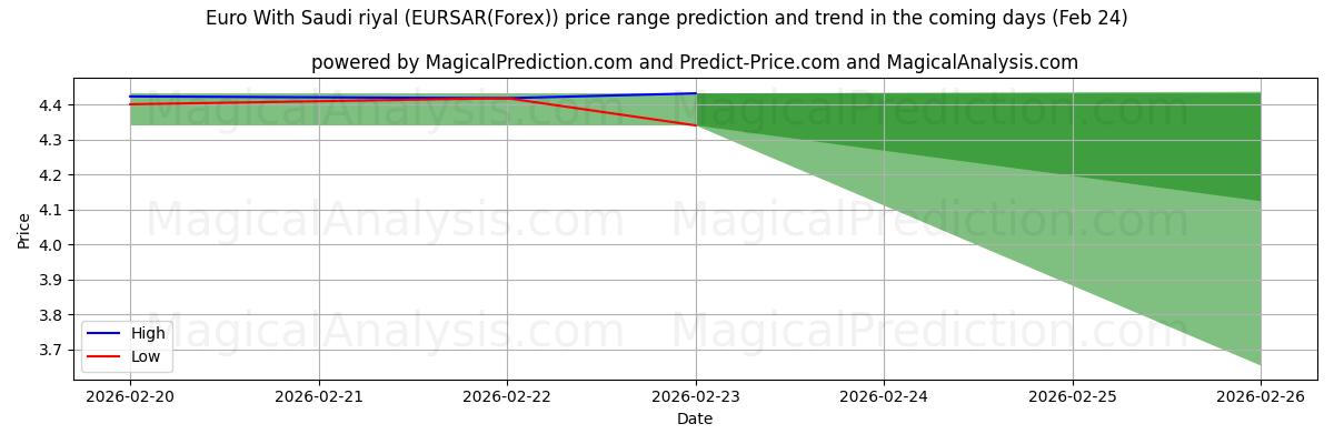 High and low price prediction by AI for euro con rial saudí (EURSAR(Forex)) (24 Feb)