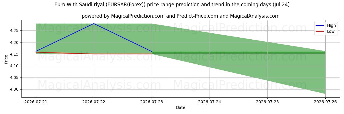High and low price prediction by AI for Euro With Saudi riyal (EURSAR(Forex)) (24 Jul)