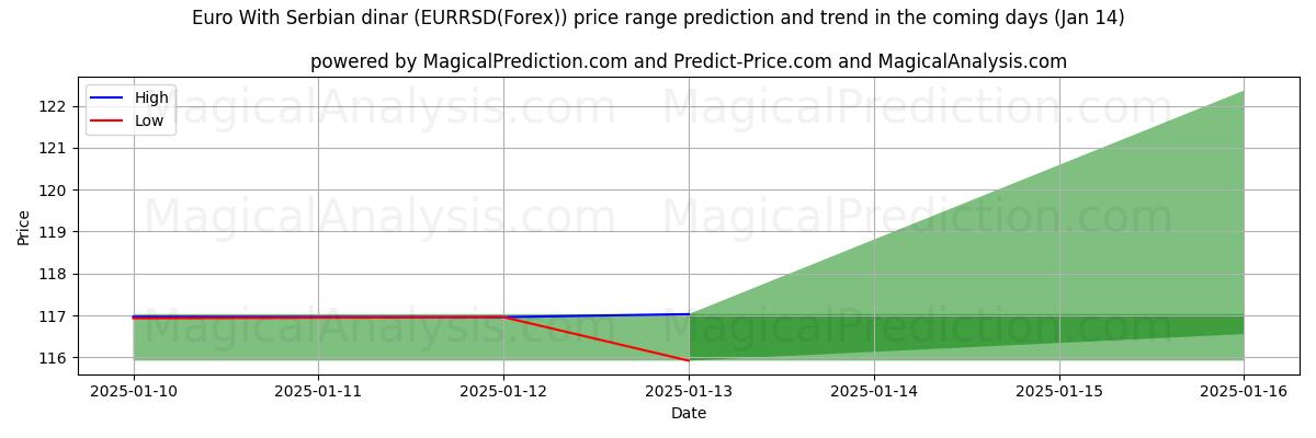 High and low price prediction by AI for Euro met Servische dinar (EURRSD(Forex)) (13 Jan)