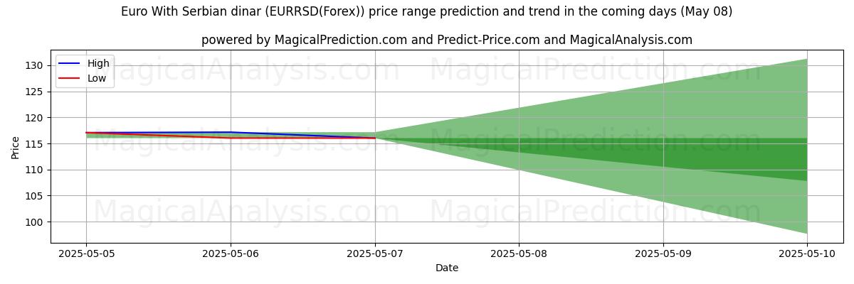 High and low price prediction by AI for 欧元 与 塞尔维亚第纳尔 (EURRSD(Forex)) (08 May)