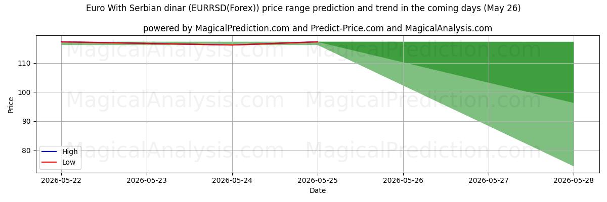 High and low price prediction by AI for सर्बियाई दीनार के साथ यूरो (EURRSD(Forex)) (26 May)