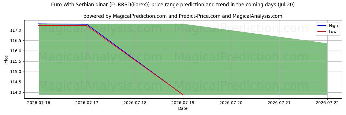 High and low price prediction by AI for Euro ile Sırp dinarı (EURRSD(Forex)) (20 Jul)