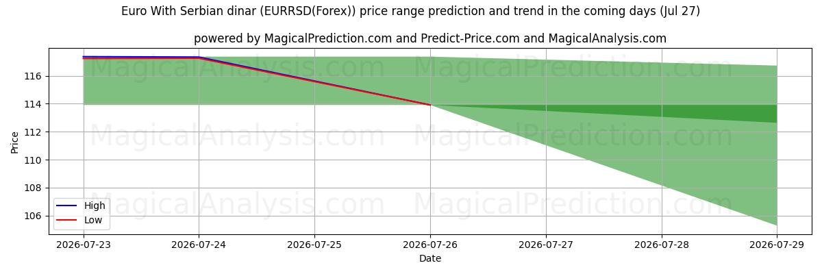 High and low price prediction by AI for euro con dinar serbio (EURRSD(Forex)) (27 Jul)
