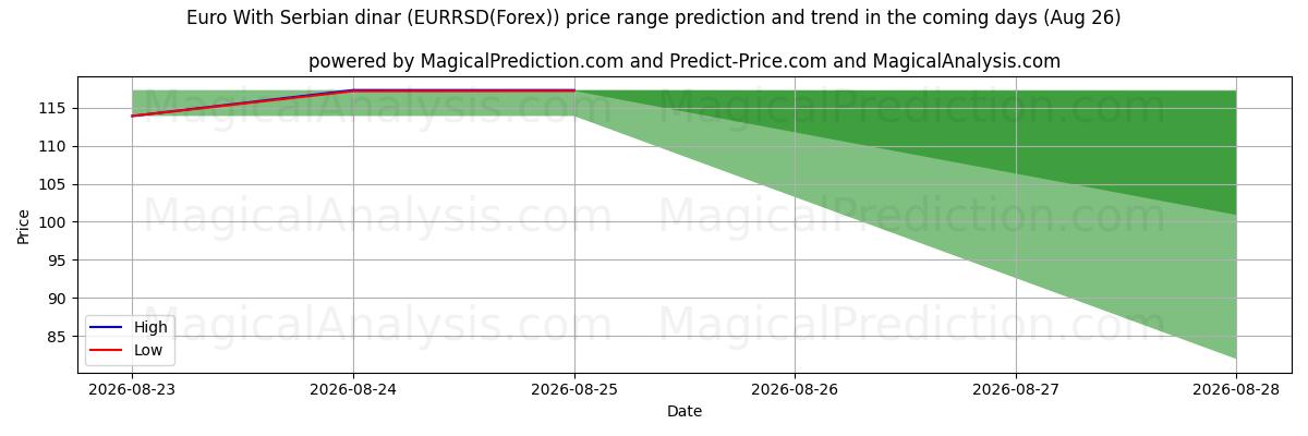 High and low price prediction by AI for Euro With Serbian dinar (EURRSD(Forex)) (10 Aug)