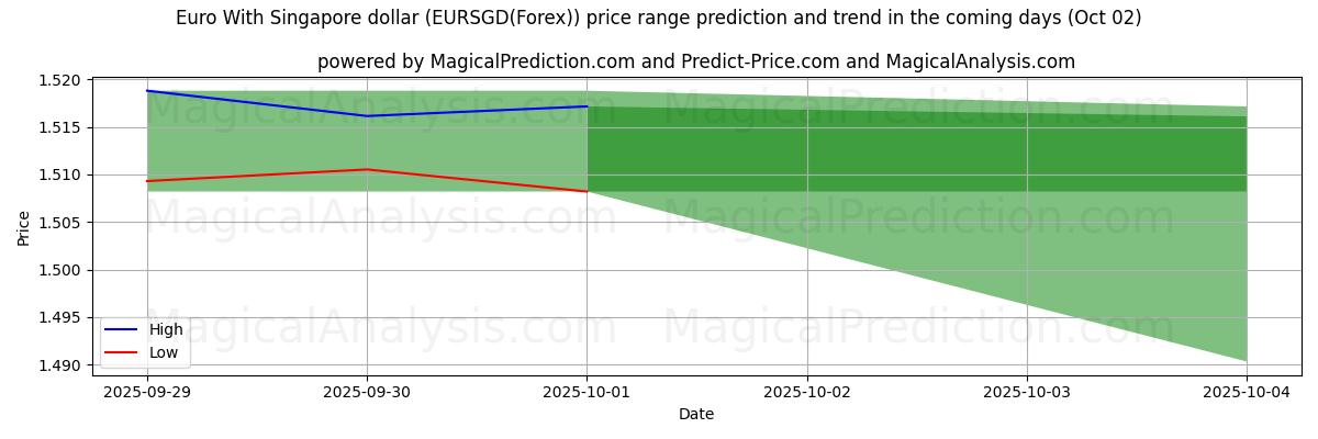 High and low price prediction by AI for Euro com dólar de Singapura (EURSGD(Forex)) (02 Oct)