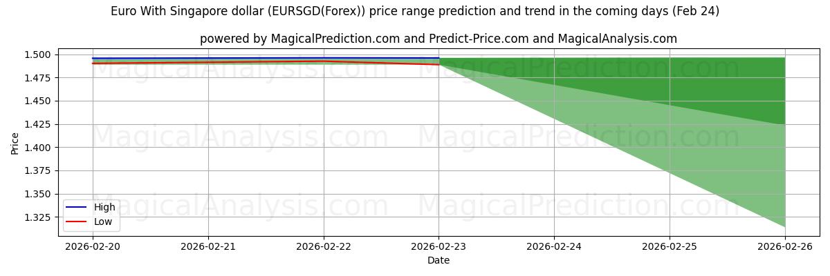 High and low price prediction by AI for Евро к сингапурскому доллару (EURSGD(Forex)) (24 Feb)