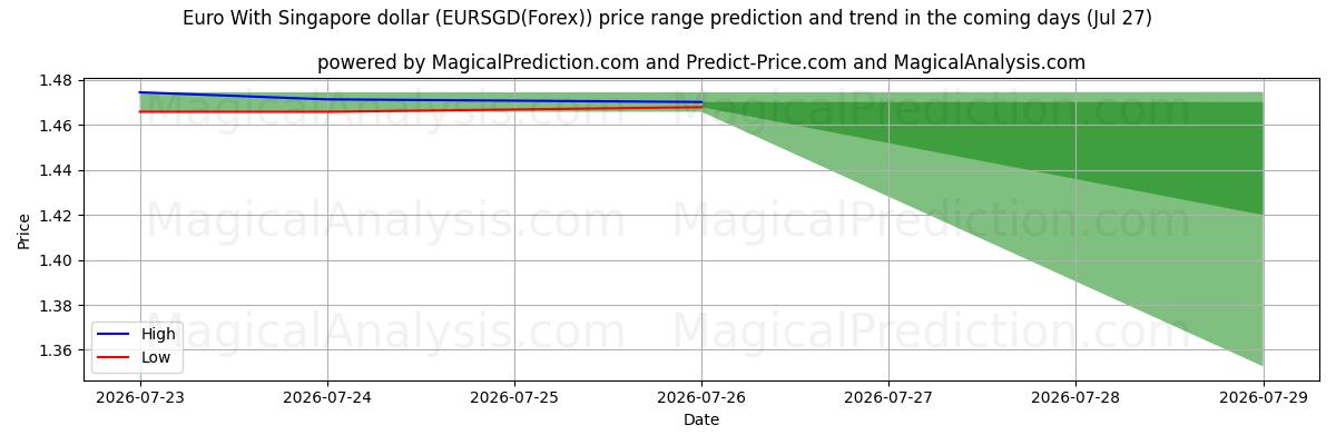 High and low price prediction by AI for Euro con il dollaro di Singapore (EURSGD(Forex)) (27 Jul)