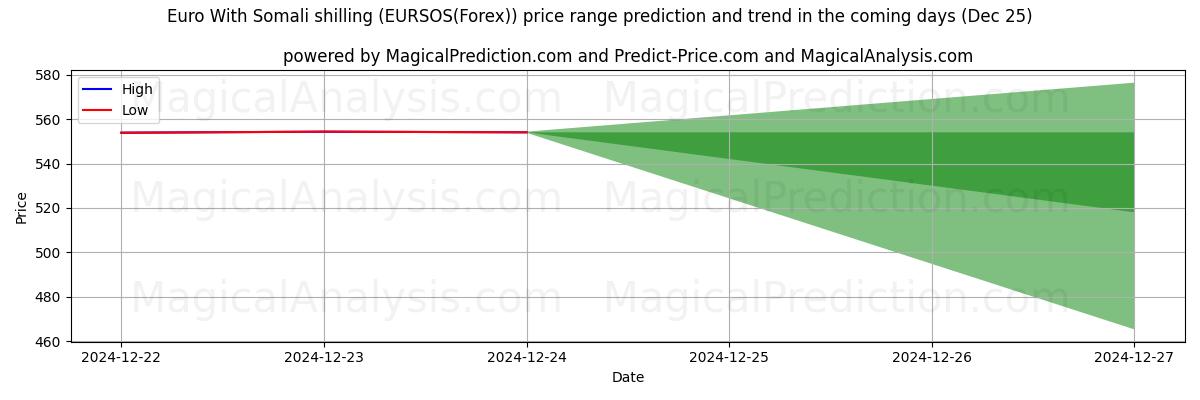 High and low price prediction by AI for Euro avec shilling somalien (EURSOS(Forex)) (25 Dec)