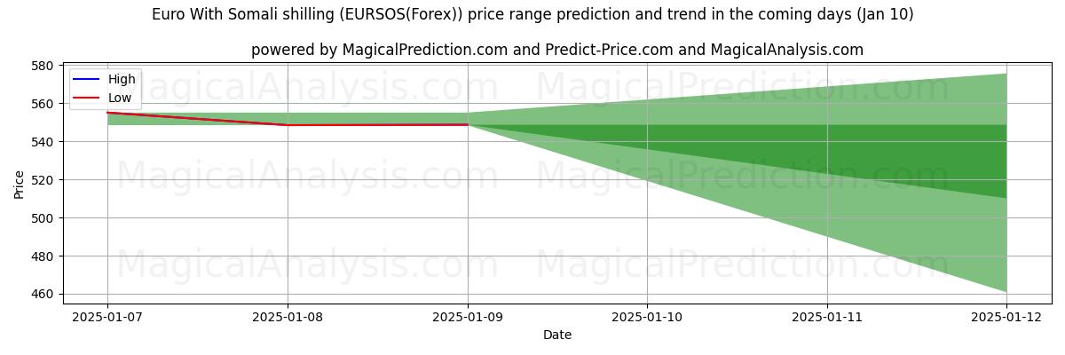 High and low price prediction by AI for Euro med somalisk shilling (EURSOS(Forex)) (10 Jan)