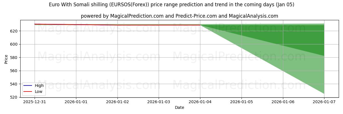 High and low price prediction by AI for सोमाली शिलिंग के साथ यूरो (EURSOS(Forex)) (01 Jan)