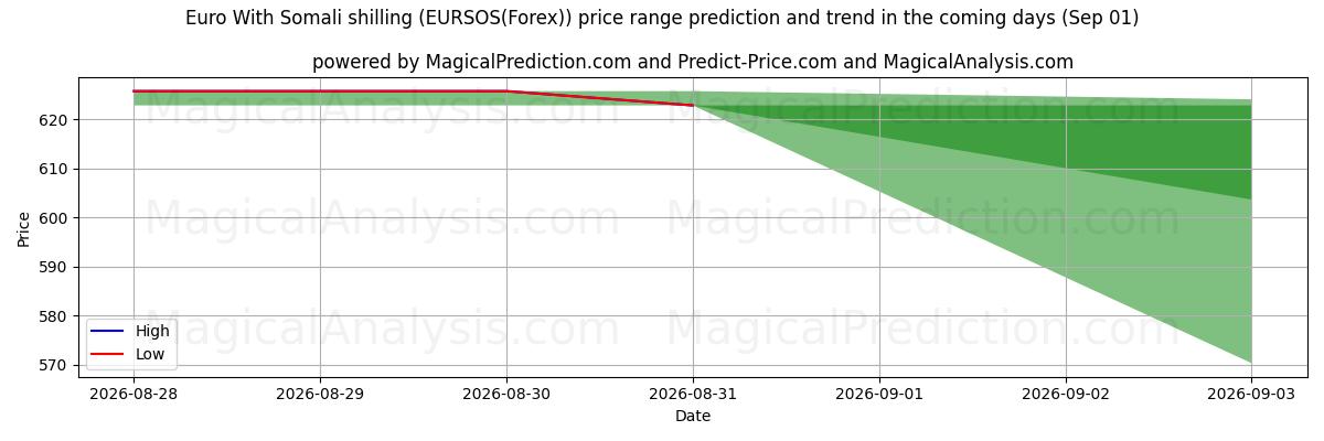 High and low price prediction by AI for Euro Con lo scellino somalo (EURSOS(Forex)) (01 Sep)