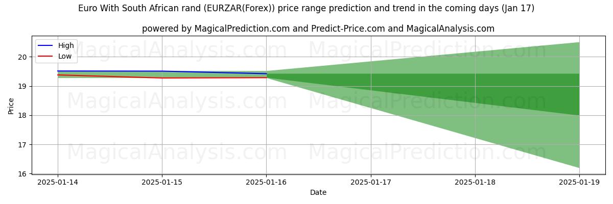 High and low price prediction by AI for Euro Con Rand sudafricano (EURZAR(Forex)) (17 Jan)