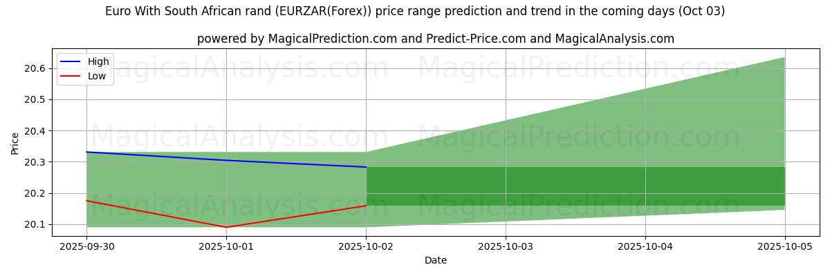 High and low price prediction by AI for Euro With South African rand (EURZAR(Forex)) (03 Oct)