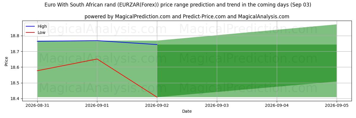 High and low price prediction by AI for 남아프리카 랜드를 사용한 유로 (EURZAR(Forex)) (03 Sep)