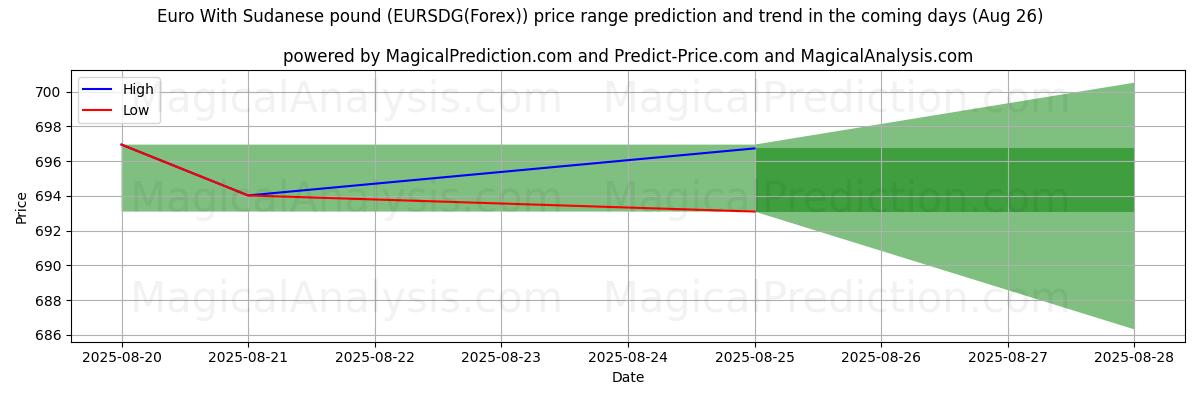 High and low price prediction by AI for 欧元 与 苏丹镑 (EURSDG(Forex)) (26 Aug)
