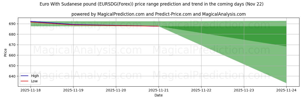 High and low price prediction by AI for ユーロとスーダンポンド (EURSDG(Forex)) (22 Nov)