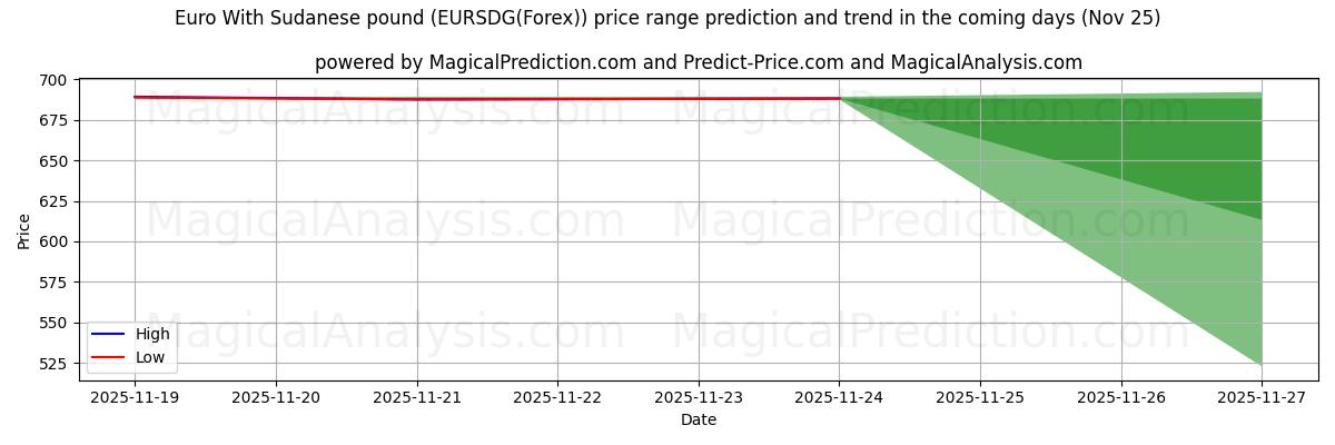 High and low price prediction by AI for Euro Sudan Lirası ile (EURSDG(Forex)) (25 Nov)